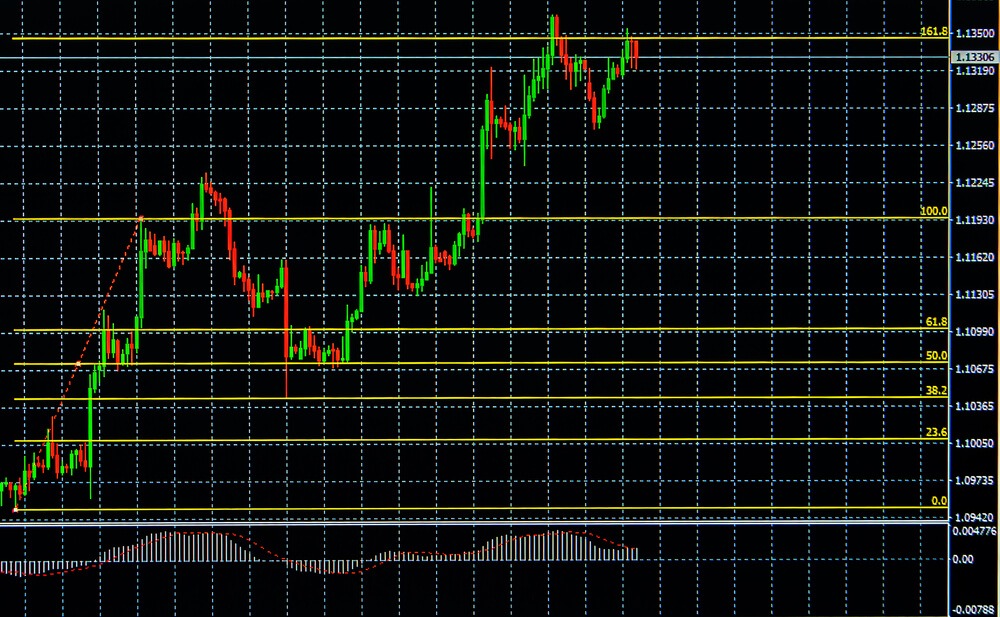 Stock chart with Fibonacci retracement indicator in monitor 