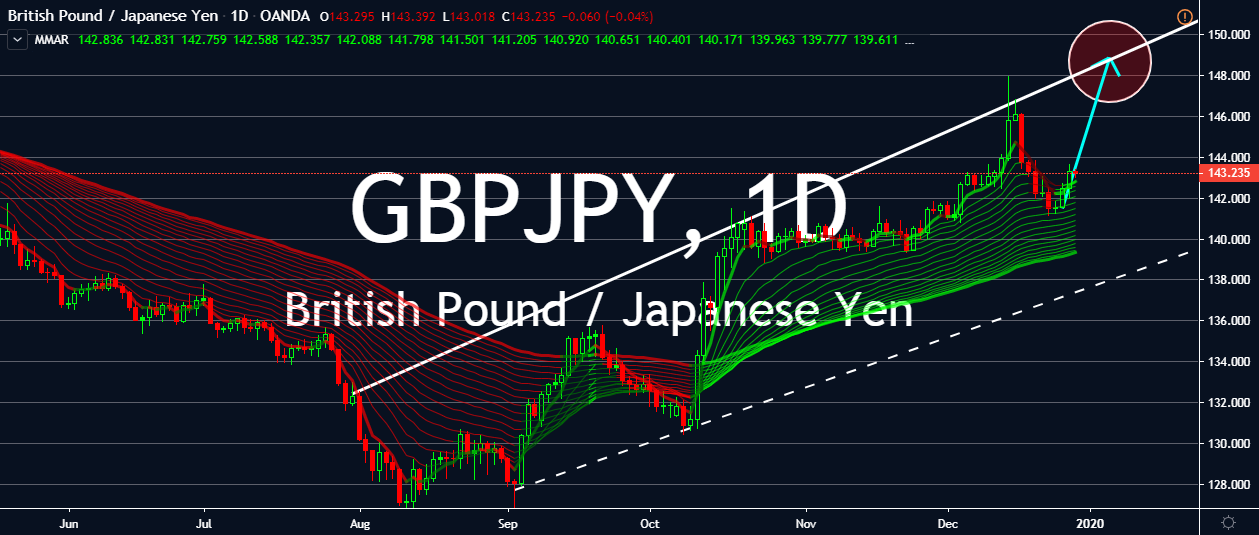 GBPJPY charts.