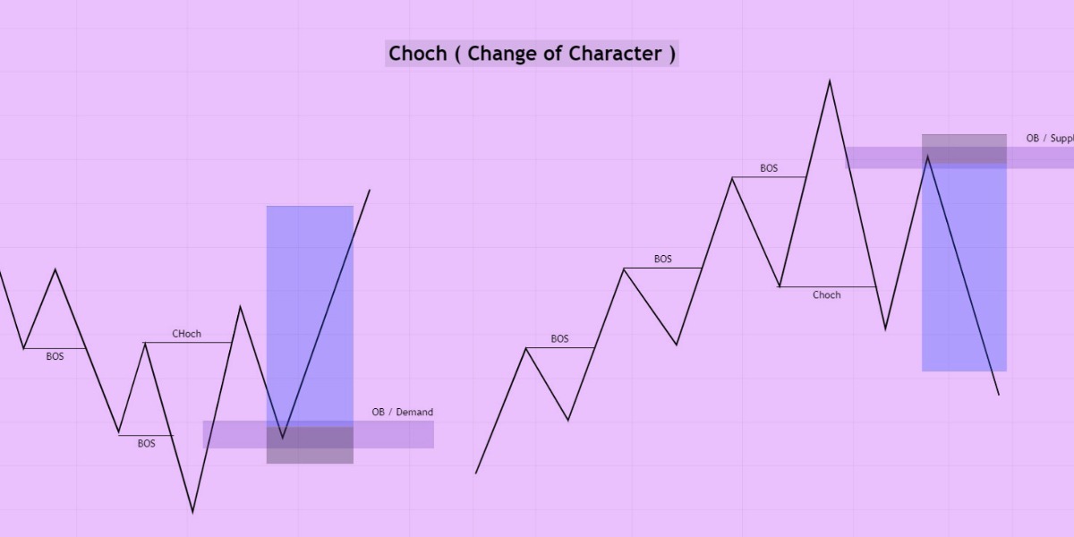 ChoCh meaning - what is ChoCh in Forex exactly? 