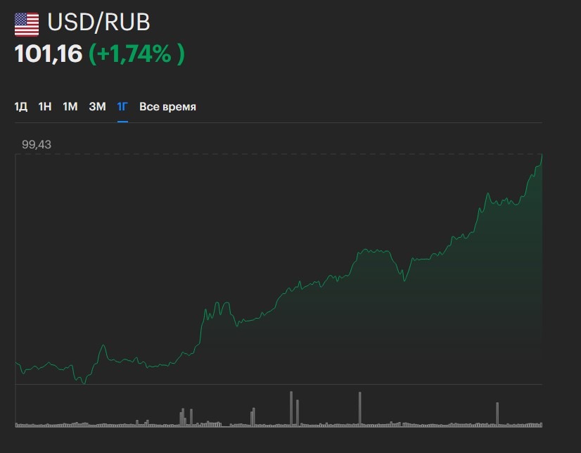 USD/RUB as seen on quote.ru