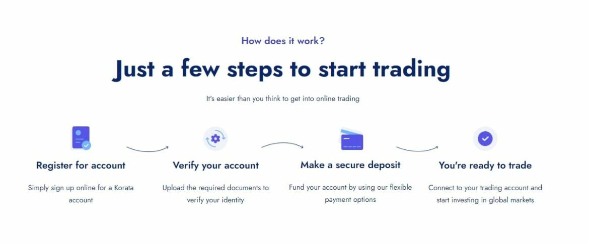 Graphic explaining the simple steps to start trading with Korata: Registration for an account, account verification, making a secure deposit, and readiness to trade, emphasizing the ease of beginning online trading