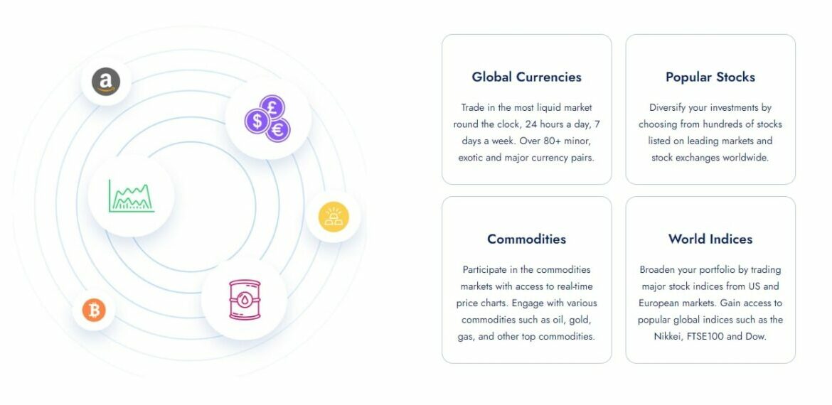 Infographic showcasing the asset classes available on the Korata trading platform: Global Currencies, Commodities, Popular Stocks, and World Indices, with icons representing each market for easy navigation and understanding.